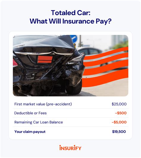 totaled car insurance payout calculator|How Much Insurance Pays for a Totaled Car: Quick Guide.